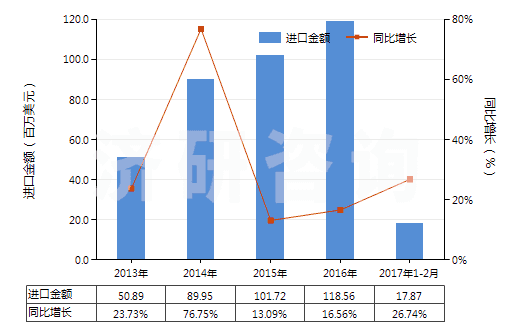 2013-2017年2月中國制成的供微生物(包括病毒及類似品)生長或維持用培養(yǎng)基(及制成的供植物、人體或動物細胞生長或維持用的培養(yǎng)基)(HS38210000)進口總額及增速統(tǒng)計